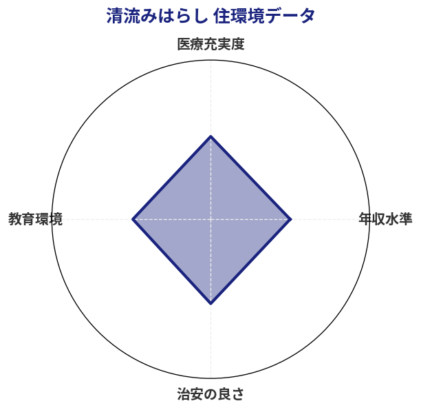 清流みはらし 住環境スコア分析チャート