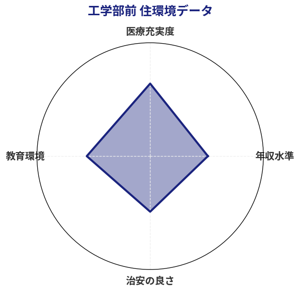 工学部前 住環境スコア分析チャート