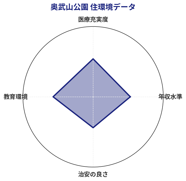 奥武山公園 住環境スコア分析チャート