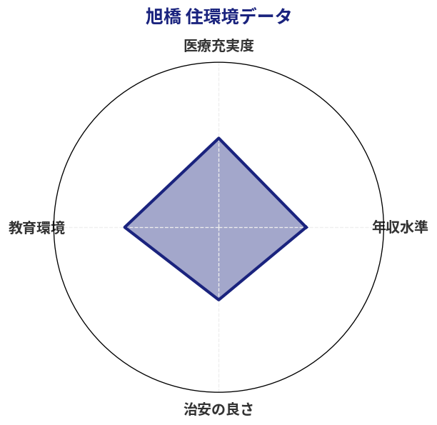 旭橋 住環境スコア分析チャート
