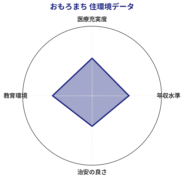 おもろまち 住環境スコア分析チャート