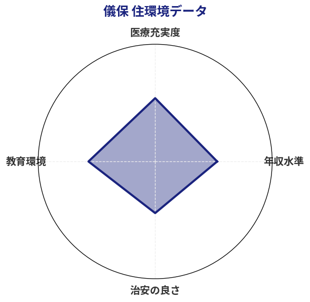 儀保 住環境スコア分析チャート