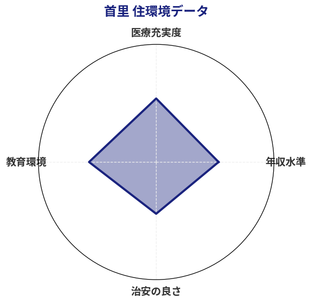 首里 住環境スコア分析チャート