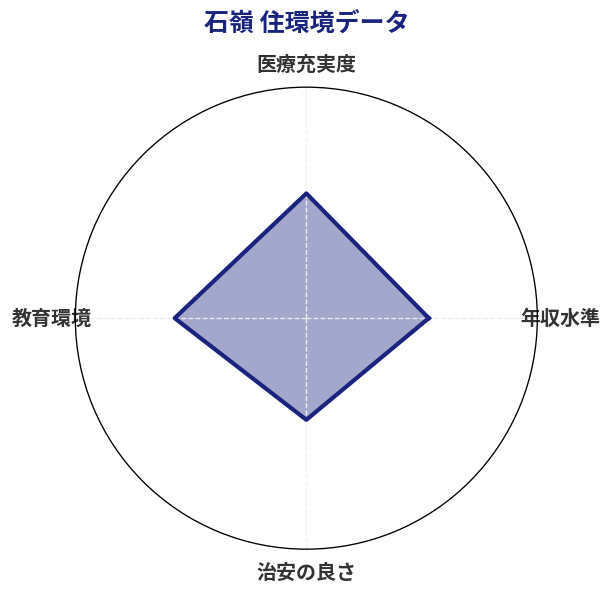 石嶺 住環境スコア分析チャート
