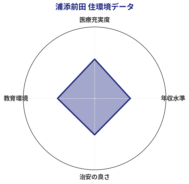 浦添前田 住環境スコア分析チャート