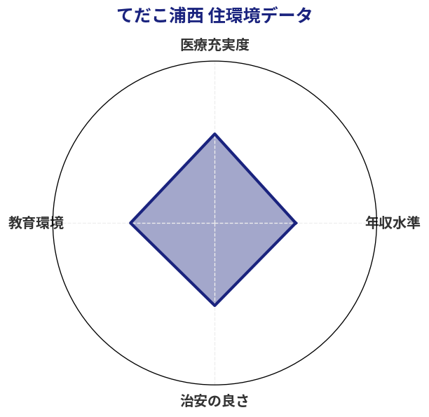 てだこ浦西 住環境スコア分析チャート
