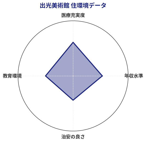 出光美術館 住環境スコア分析チャート