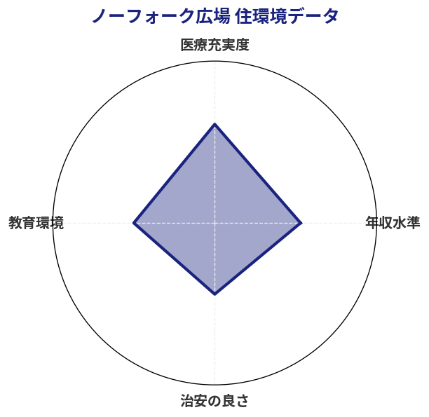 ノーフォーク広場 住環境スコア分析チャート