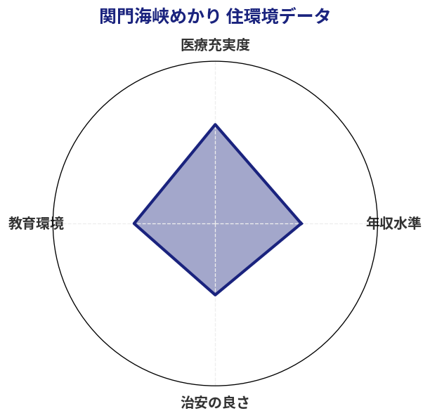 関門海峡めかり 住環境スコア分析チャート