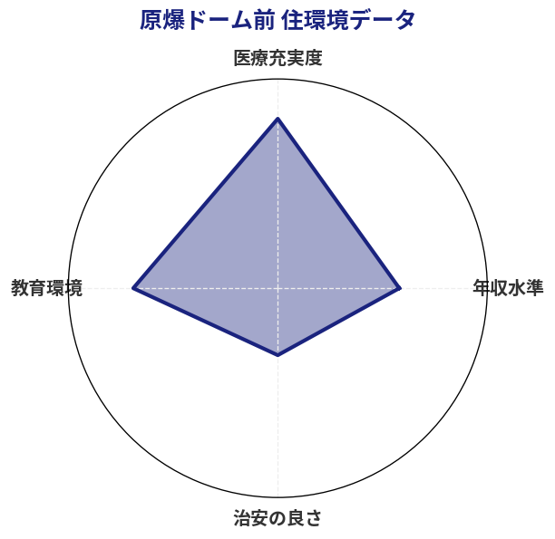 原爆ドーム前 住環境スコア分析チャート