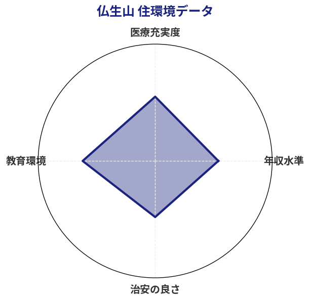 仏生山 住環境スコア分析チャート