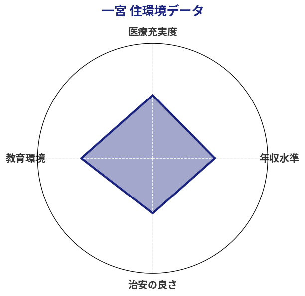 一宮 住環境スコア分析チャート