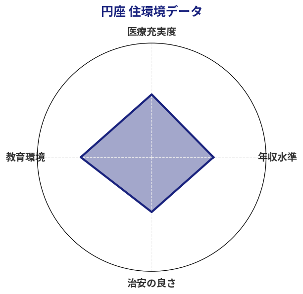 円座 住環境スコア分析チャート