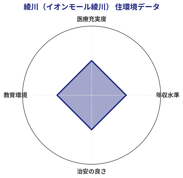 綾川（イオンモール綾川） 住環境スコア分析チャート