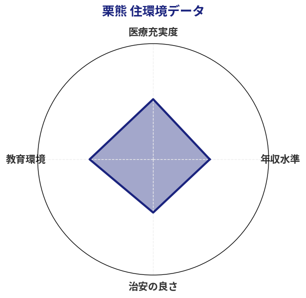 栗熊 住環境スコア分析チャート