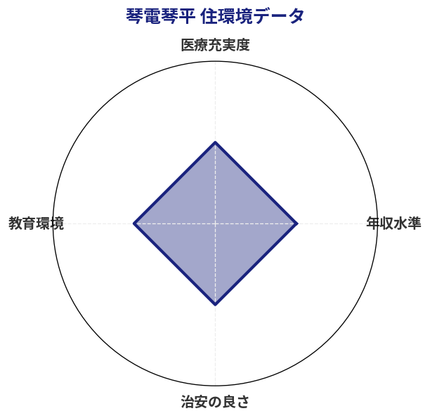 琴電琴平 住環境スコア分析チャート