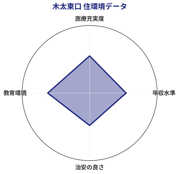 木太東口 住環境スコア分析チャート