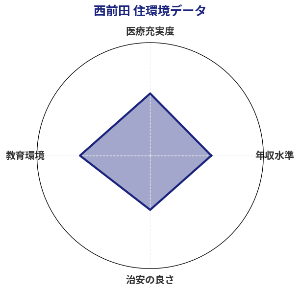 西前田 住環境スコア分析チャート