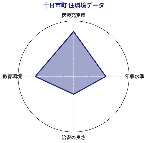 十日市町 住環境スコア分析チャート