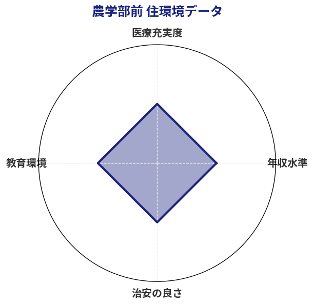 農学部前 住環境スコア分析チャート