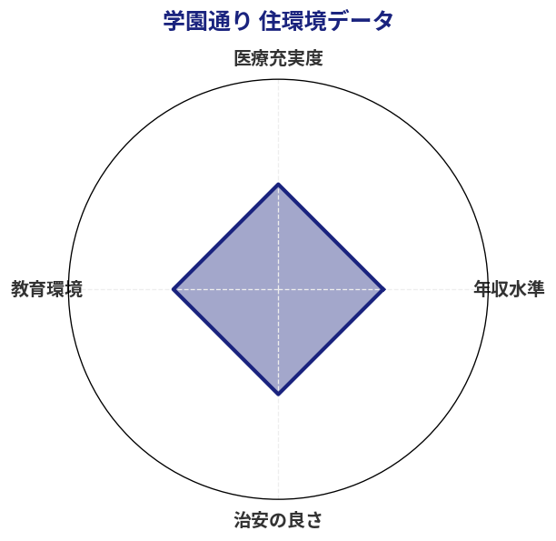 学園通り 住環境スコア分析チャート