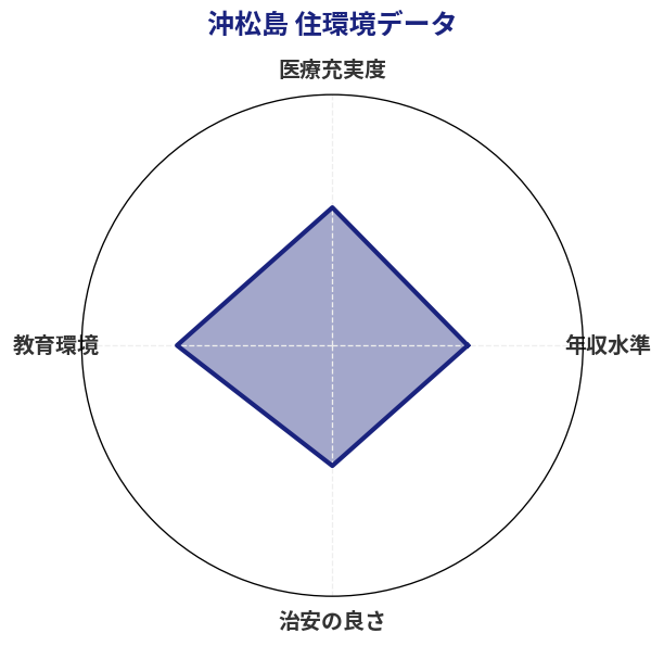 沖松島 住環境スコア分析チャート