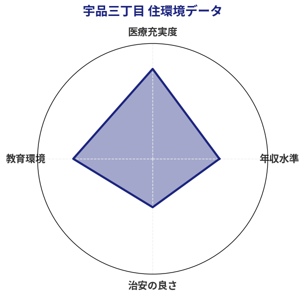 宇品三丁目 住環境スコア分析チャート