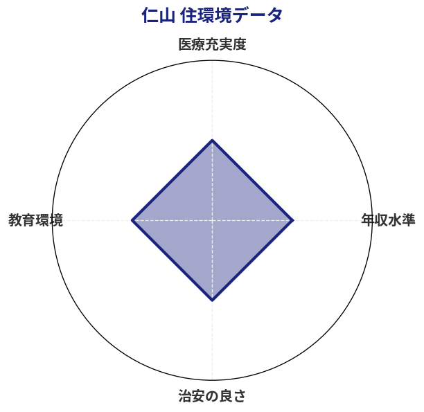 仁山 住環境スコア分析チャート