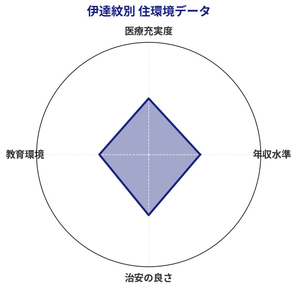 伊達紋別 住環境スコア分析チャート