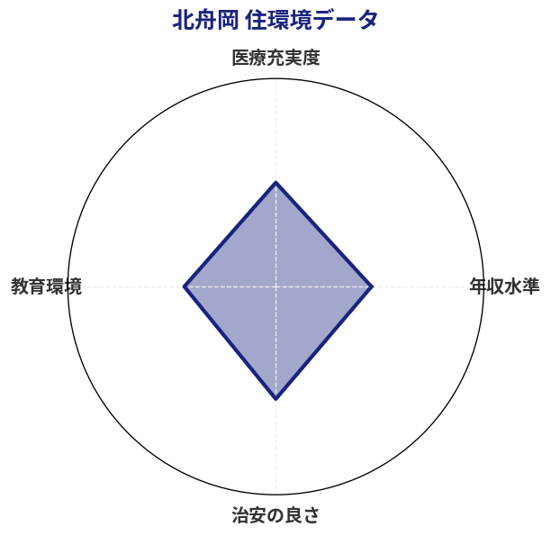 北舟岡 住環境スコア分析チャート