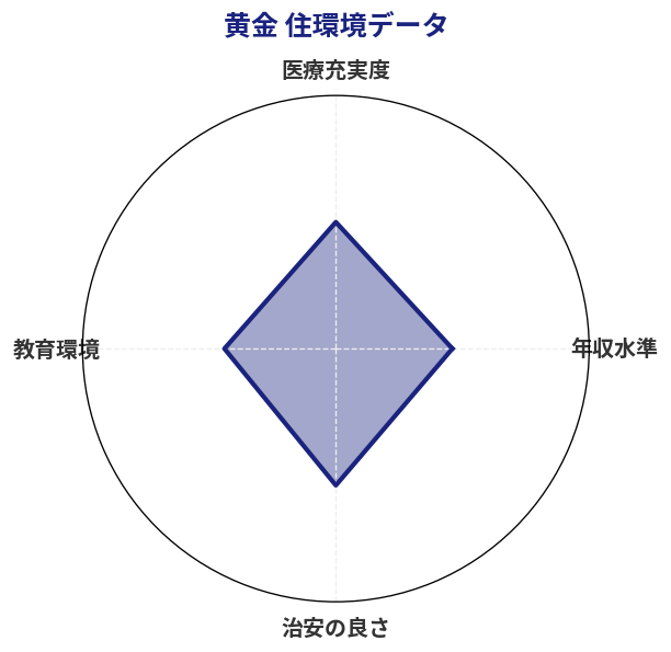 黄金 住環境スコア分析チャート