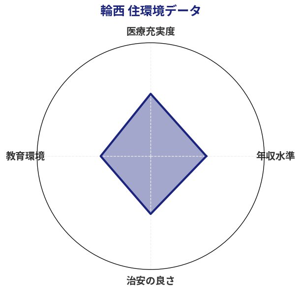 輪西 住環境スコア分析チャート