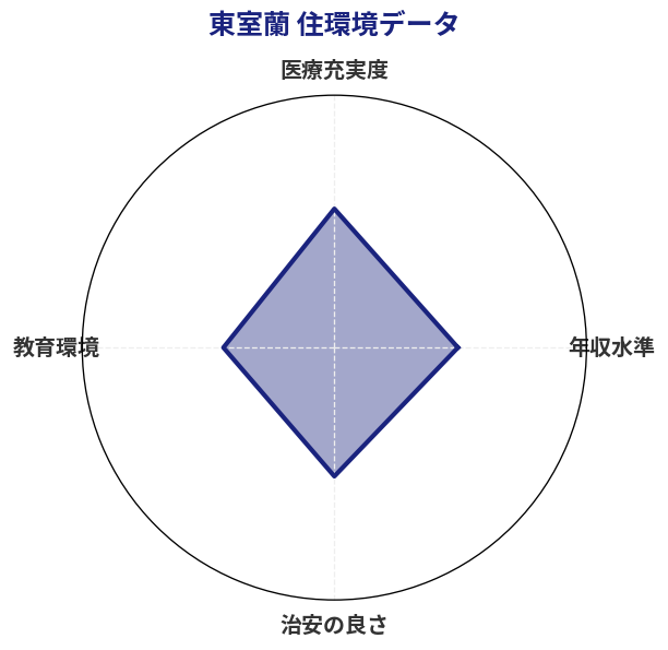 東室蘭 住環境スコア分析チャート