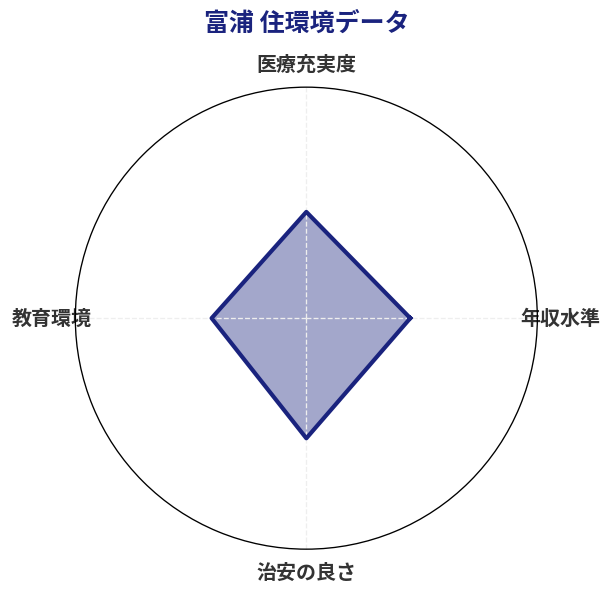 富浦 住環境スコア分析チャート