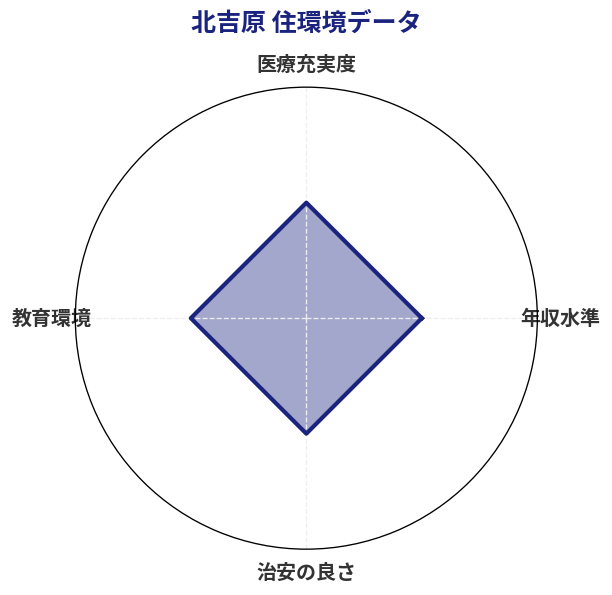 北吉原 住環境スコア分析チャート