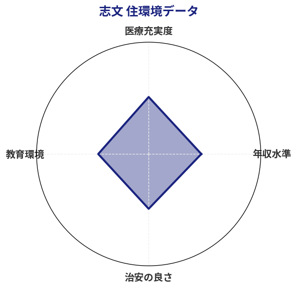 志文 住環境スコア分析チャート