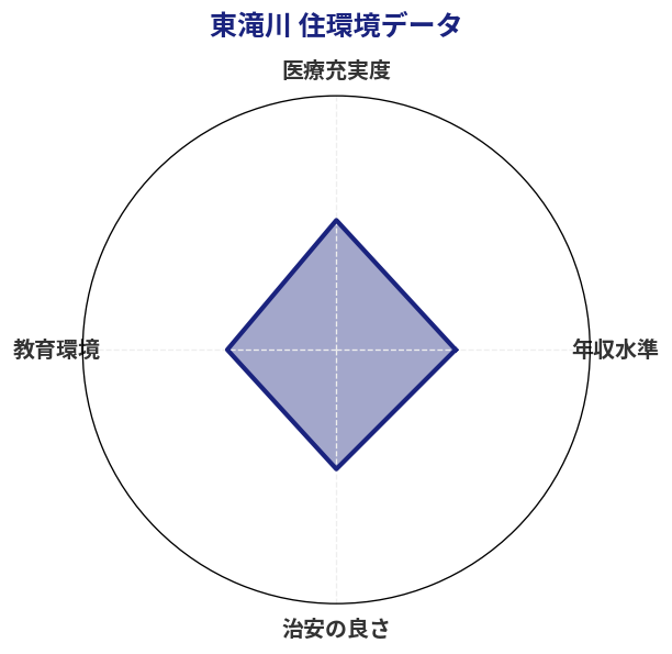 東滝川 住環境スコア分析チャート