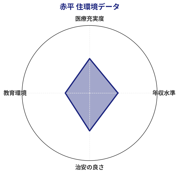 赤平 住環境スコア分析チャート