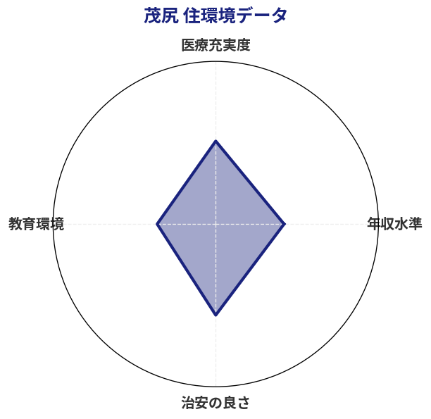 茂尻 住環境スコア分析チャート