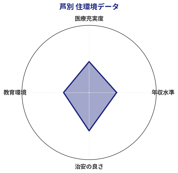 芦別 住環境スコア分析チャート