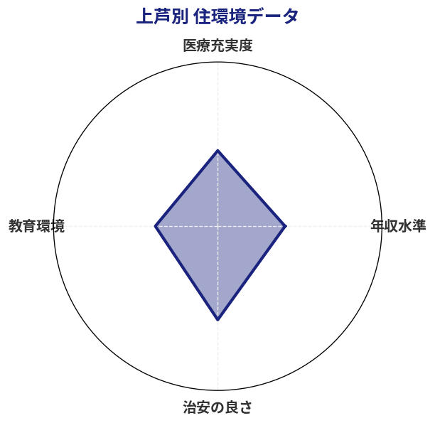 上芦別 住環境スコア分析チャート