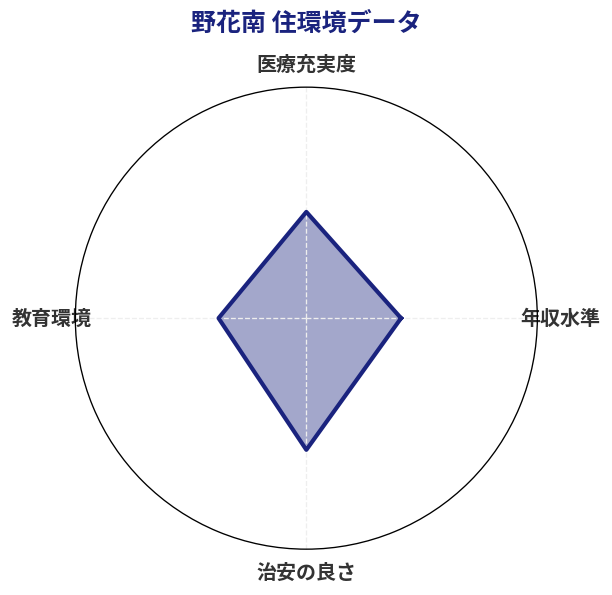 野花南 住環境スコア分析チャート