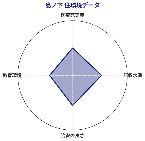 島ノ下 住環境スコア分析チャート