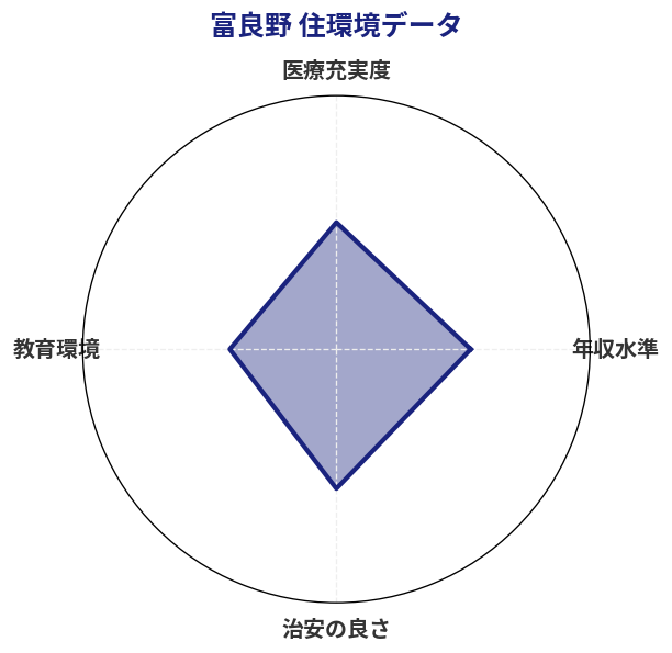 富良野 住環境スコア分析チャート