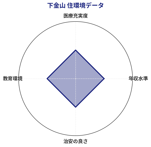 下金山 住環境スコア分析チャート