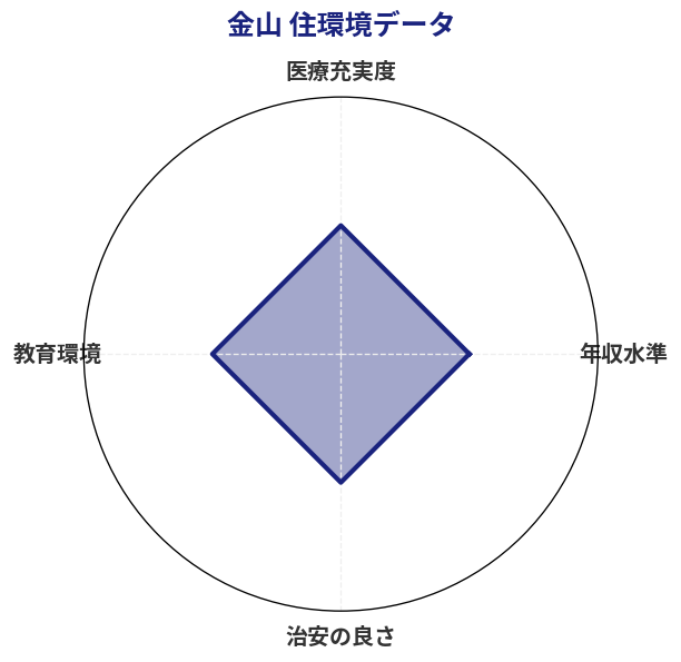 金山 住環境スコア分析チャート