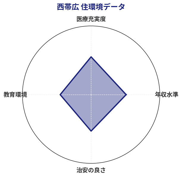 西帯広 住環境スコア分析チャート