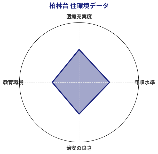 柏林台 住環境スコア分析チャート