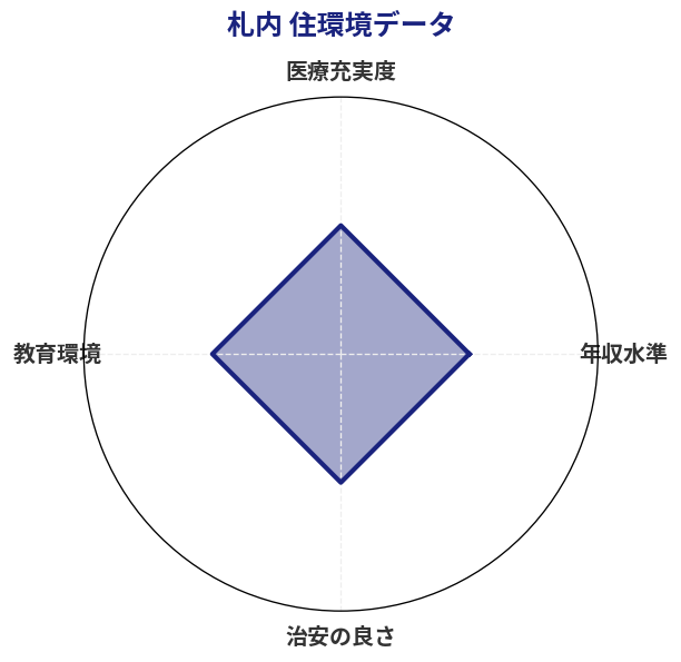 札内 住環境スコア分析チャート