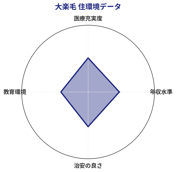 大楽毛 住環境スコア分析チャート